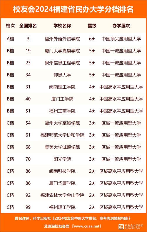 福州有哪些大专院校