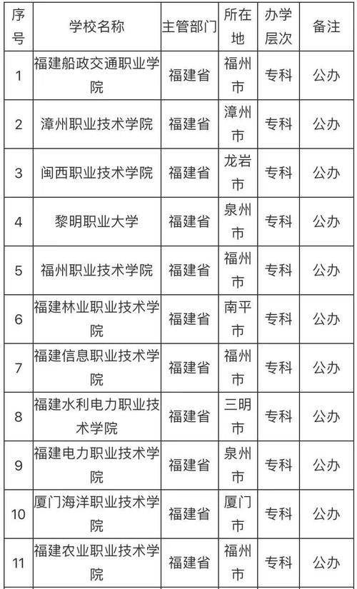 福州有哪些大专学校