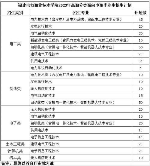 福州理工职业技术学校有什么专业?