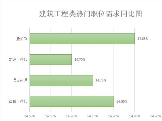 造价工程师的就业前景怎么样