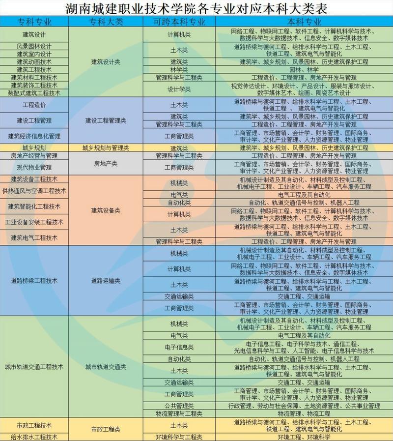 湖南城建职业技术学院有哪些专业?