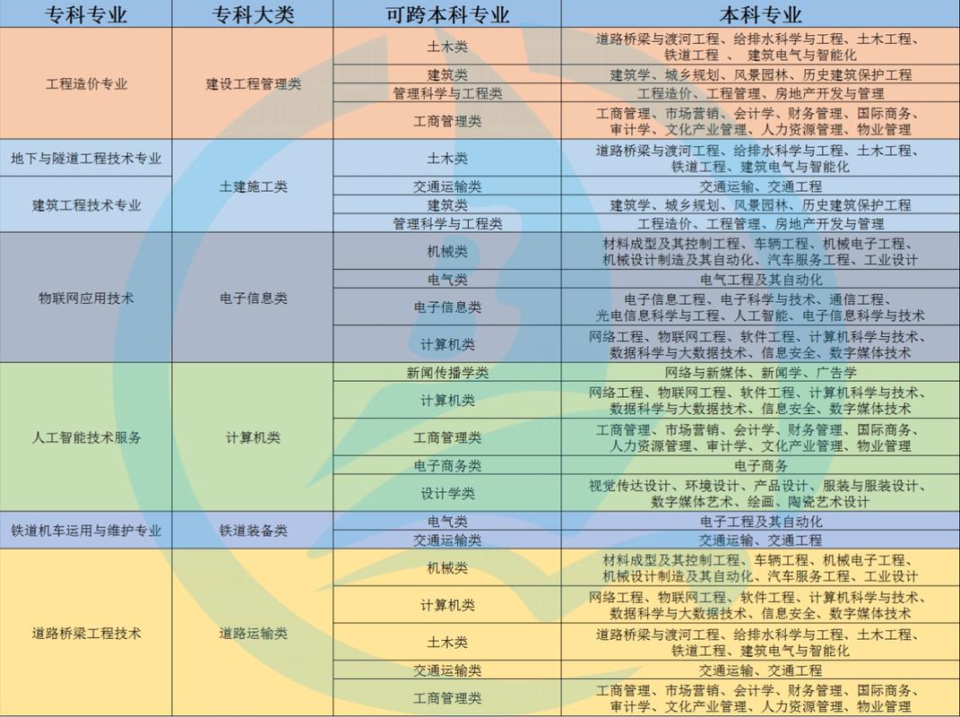 高铁什么专业好就业