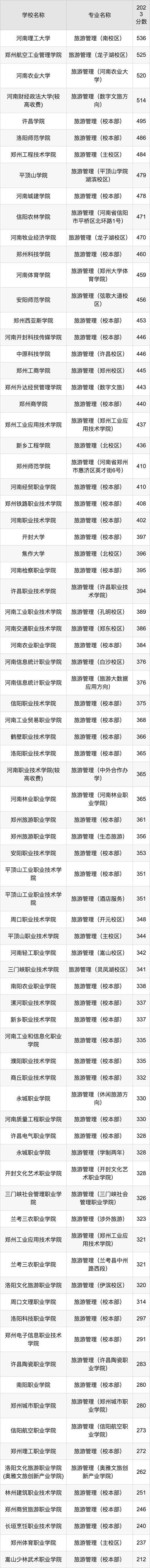 旅游管理专业大学排名