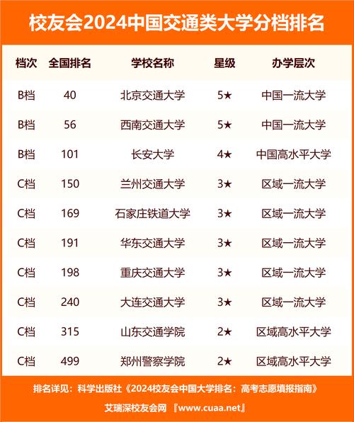 2023年最新交通运输专业大学排名