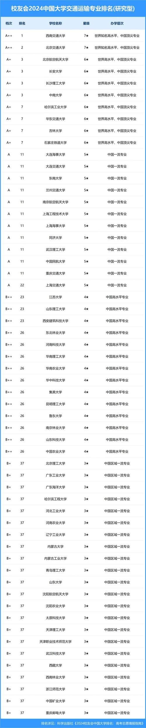 交通运输专业全国排名