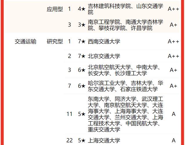 2022中国交通运输类专业大学排名