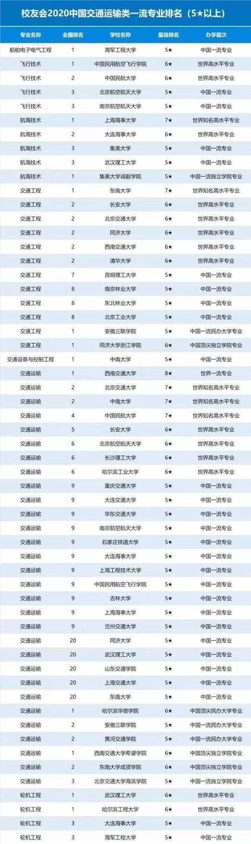 哪些大学有交通运输专业