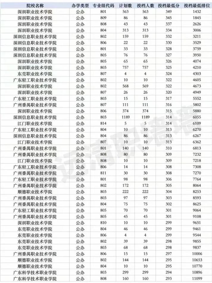河南高考290分能上哪个公办大专