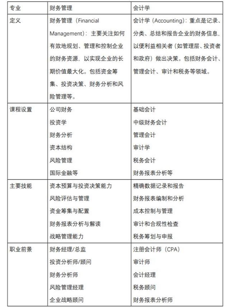 什么是财务管理专业?