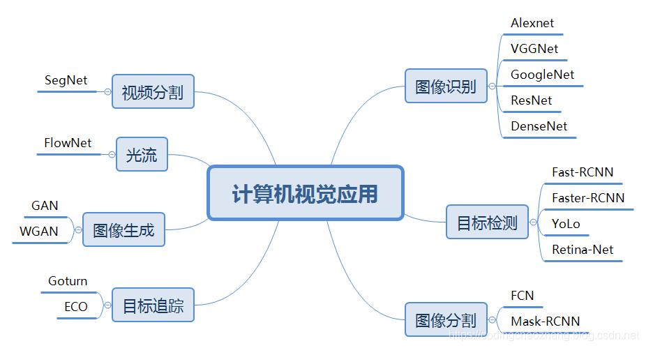 计算机视觉有哪些应用