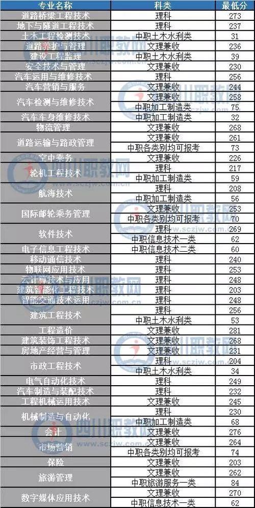 四川交通职业技术学院单招需要多少分才能进啊