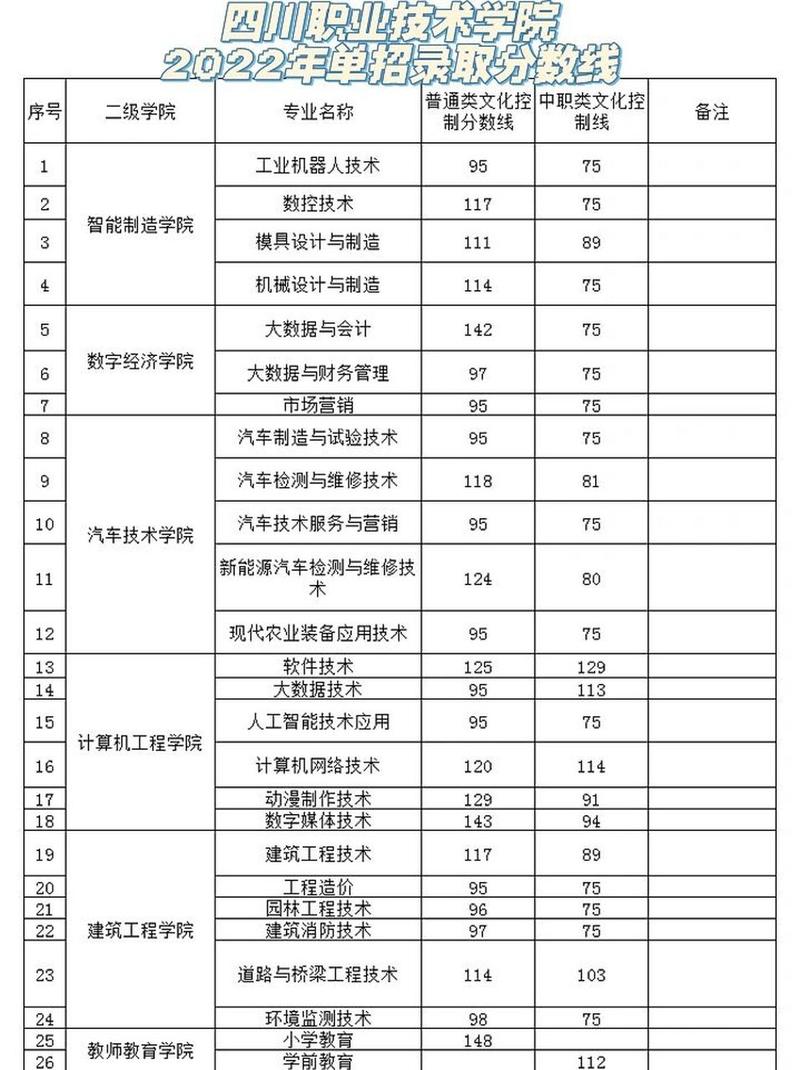 四川交通职业技术学院单招专业有哪些?