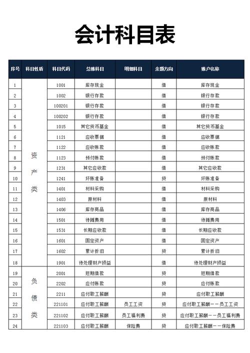 会计六大科目是什么啊??