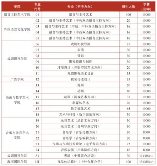 保定学院艺术类专业有哪些?