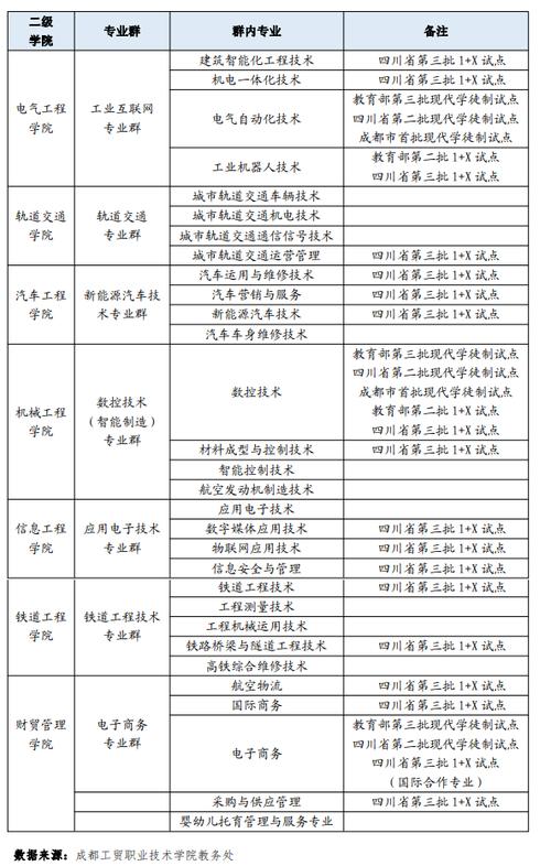 成都技术学校有哪些专业?