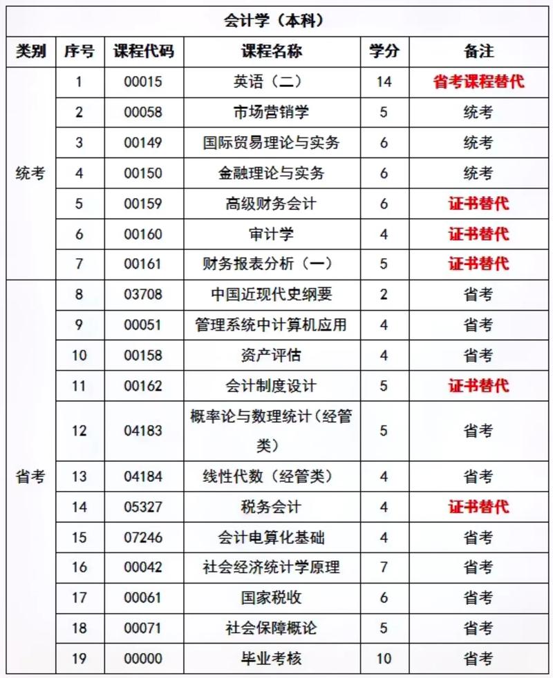 会计学是哪一个类别?