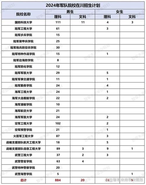 四川国防学校有几所