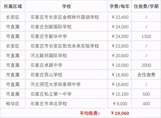 石家庄翰林中学学费多少