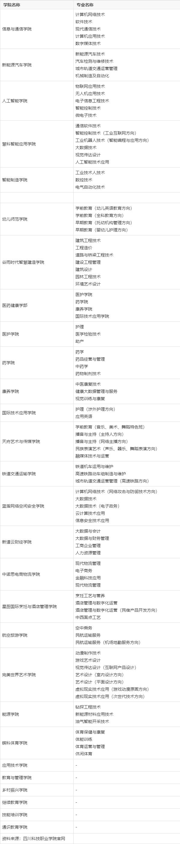四川科技职业学院的中专部有几个
