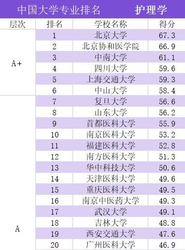 2024护理学专业一本院校排名榜