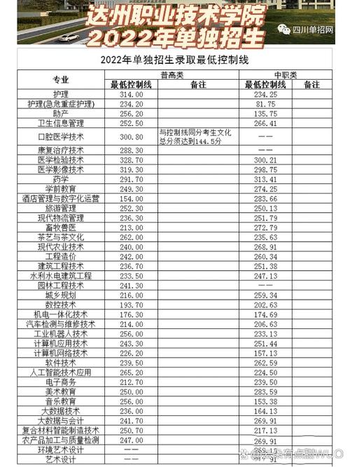 2024年达州职业技术学院有哪些招生专业