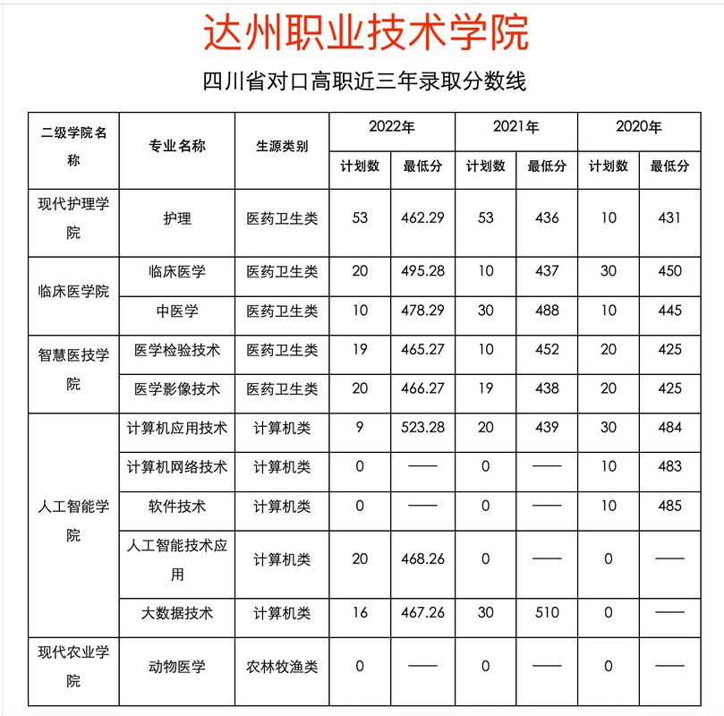 达州职业技术学院一年学费多少