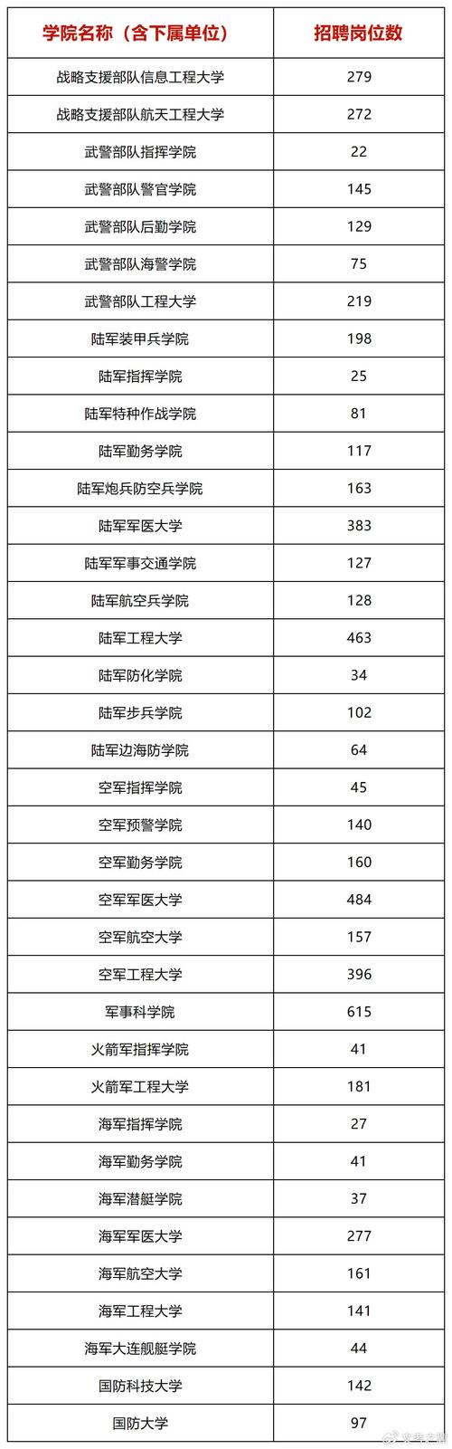 中国有哪些国防大学