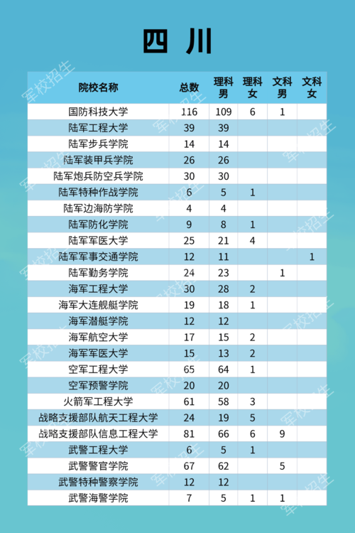 四川有哪些军校