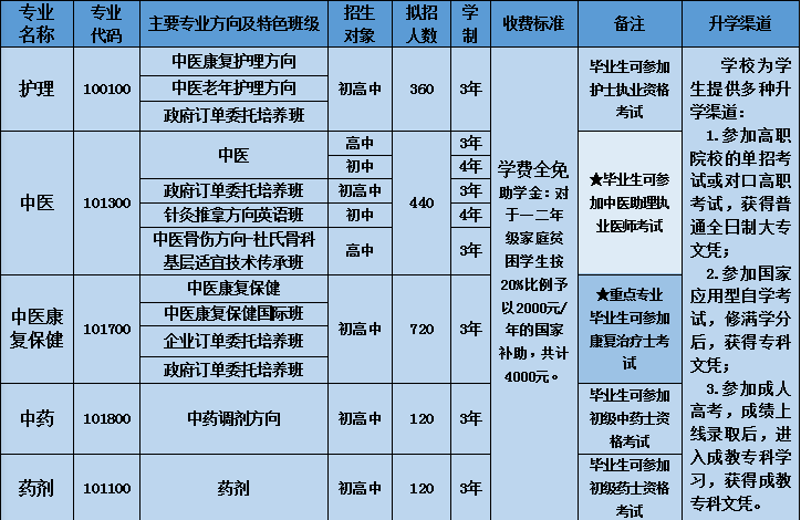 成都中医药大学附属医院针灸学校有哪些招生专业