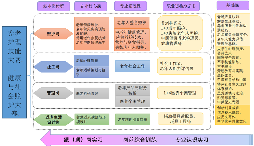 老年服务与管理专业就业方向与就业前景怎么样