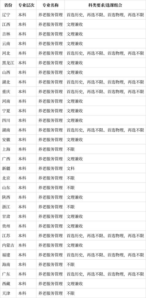 养老专业有哪些专科大学