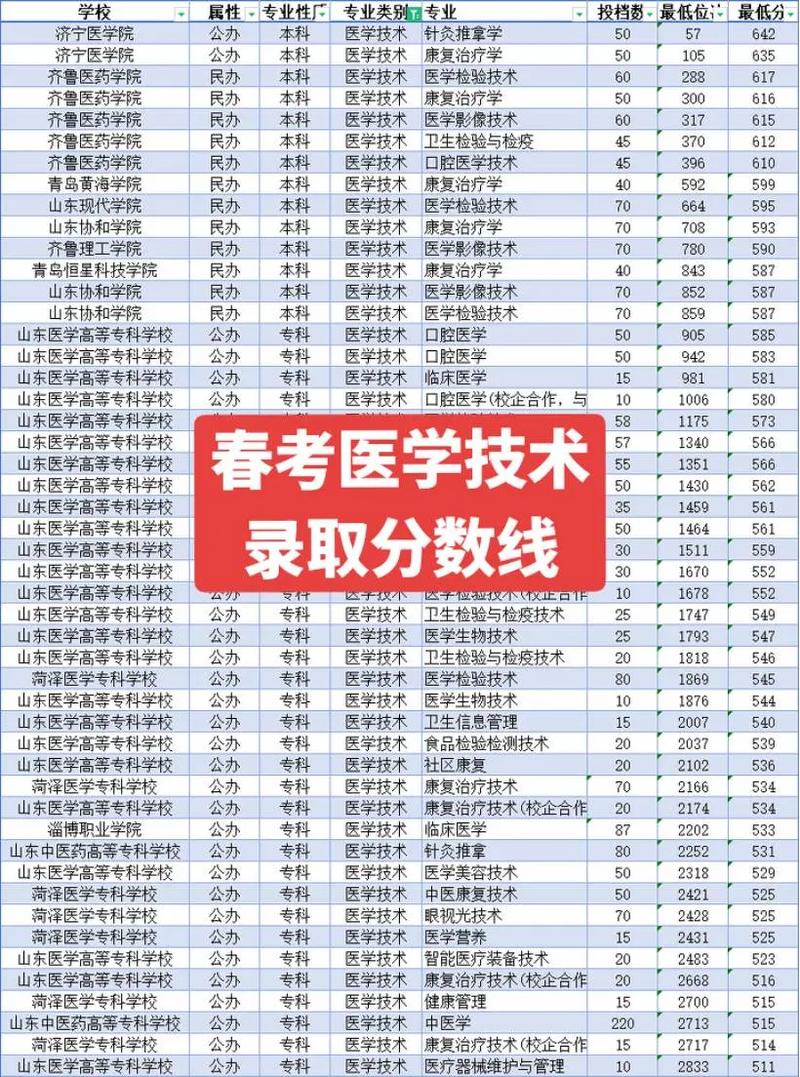山东理工职业技术学院医学技术专业有什么