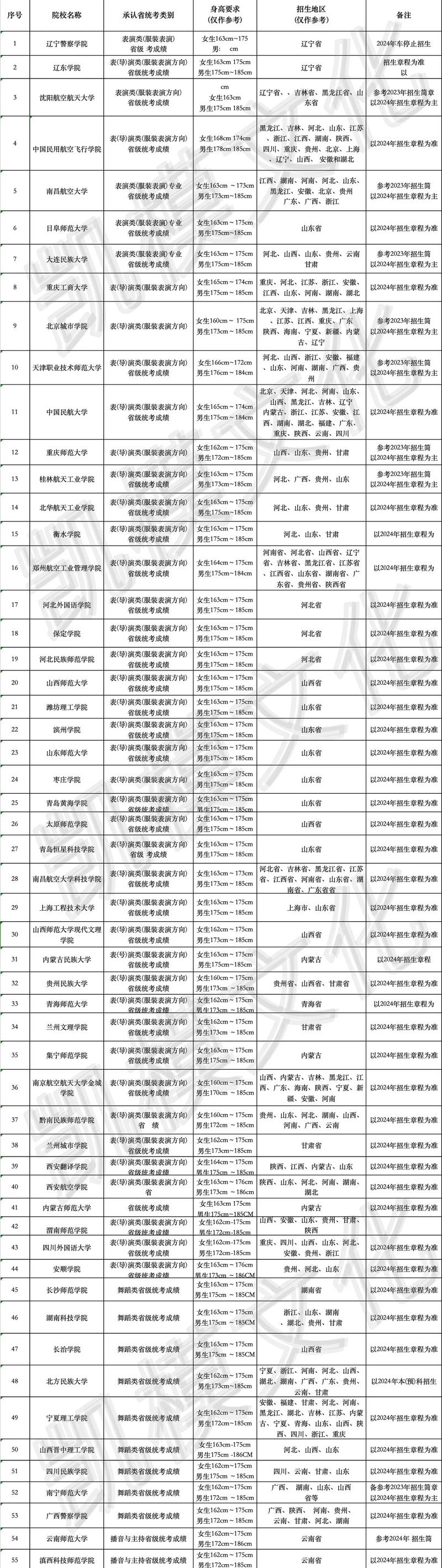 国内有哪些开设空中乘务专业的学校