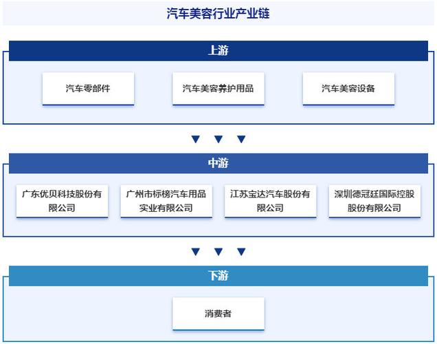 汽车美容行业未来的发展前景如何?
