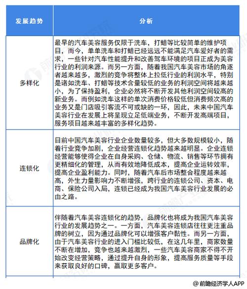 汽车美容行业前景如何?