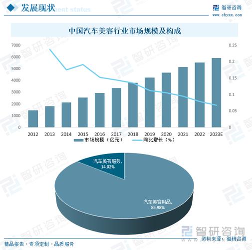 汽车美容行业前景