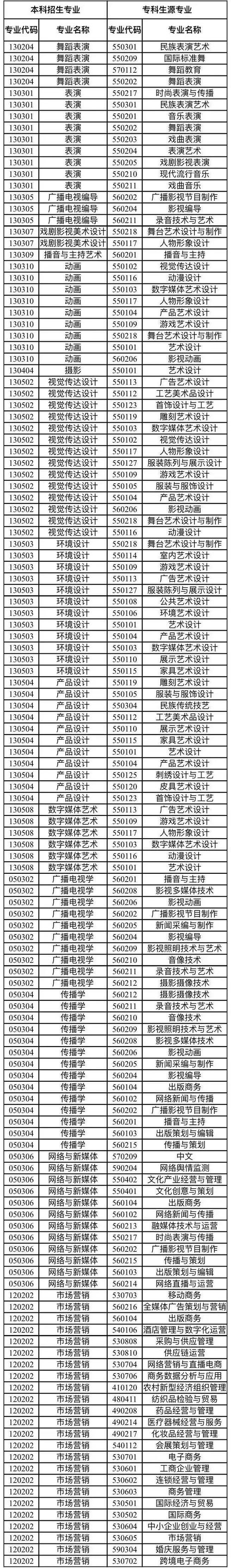 四川传媒学院的王牌专业