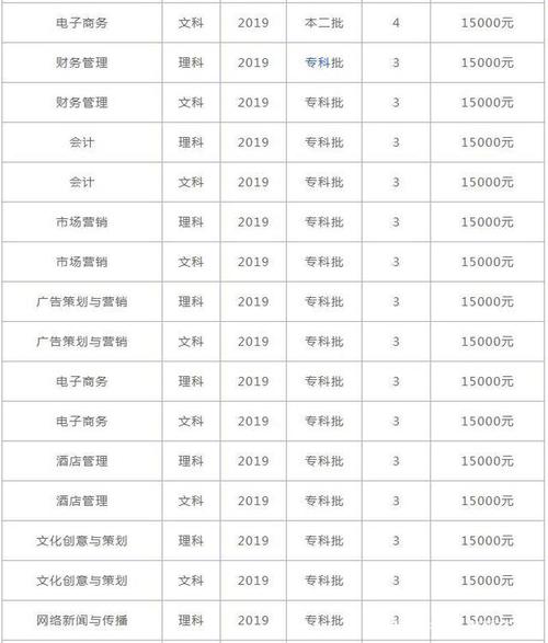 四川传媒学院专业排名一览表