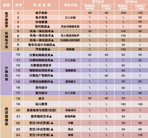 电子商务类专业有哪些
