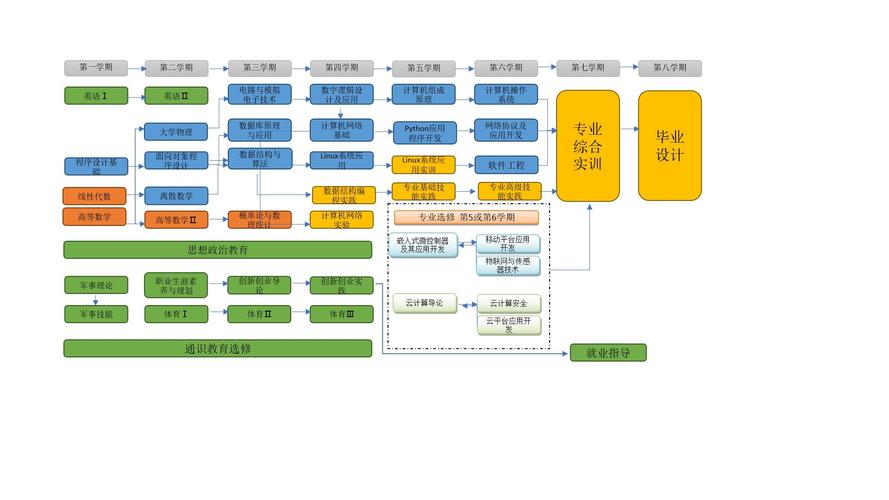 3+2计算机应用都学什么课程