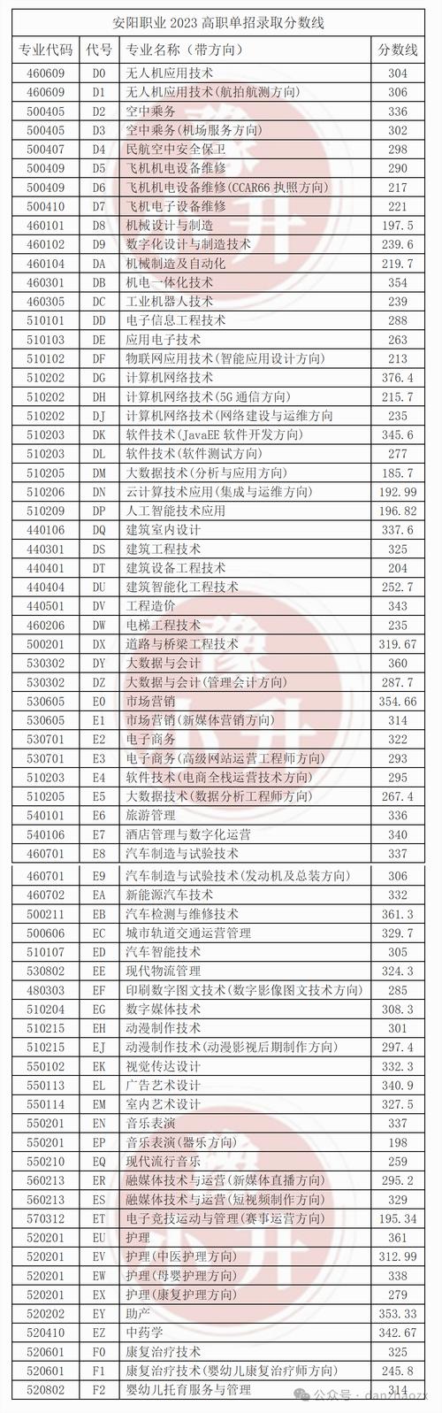 河南农业职业学院专业代码是多少?