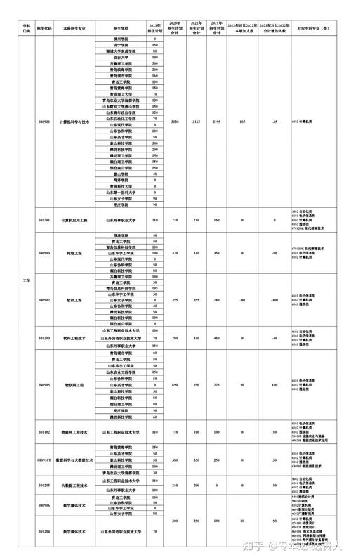 山东省电子商务专升本可以转哪些专业