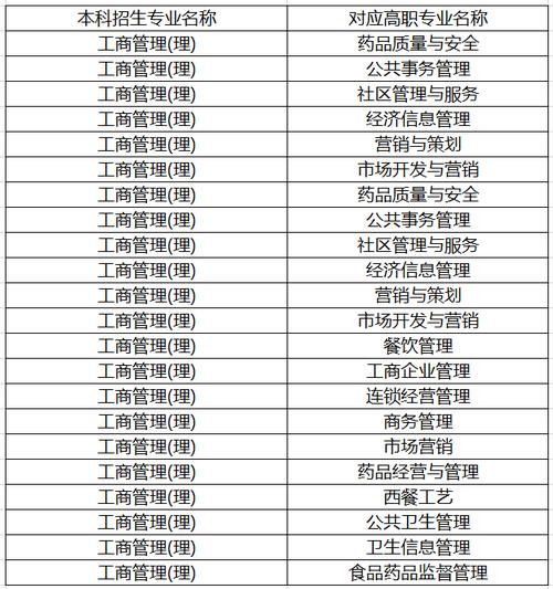 工商管理系有哪些专业