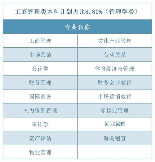 工商管理类专业有哪些?