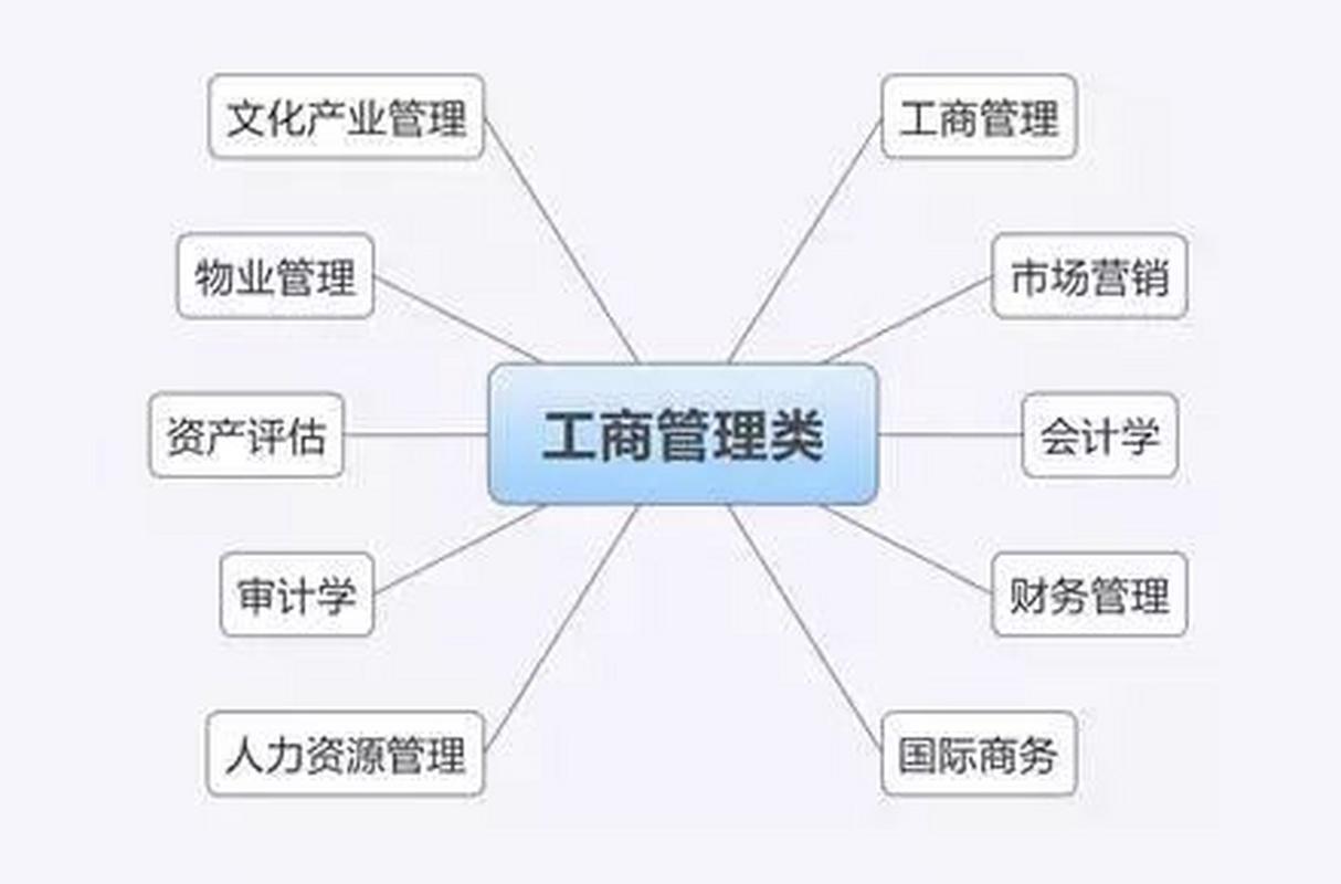 工商管理系有多少个专业