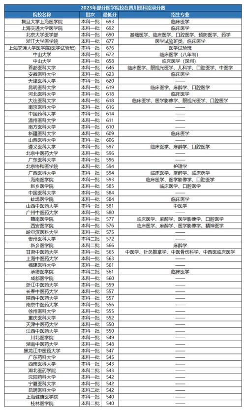 中国有哪些医科大学