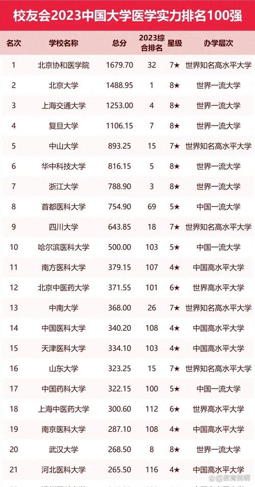 中国四大医学院有哪些?