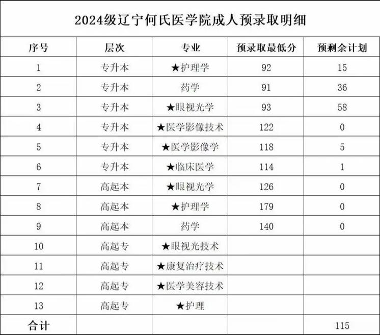 大学的医学院和医学部有什么区别