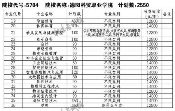 德阳科贸职业学院有哪些专业?