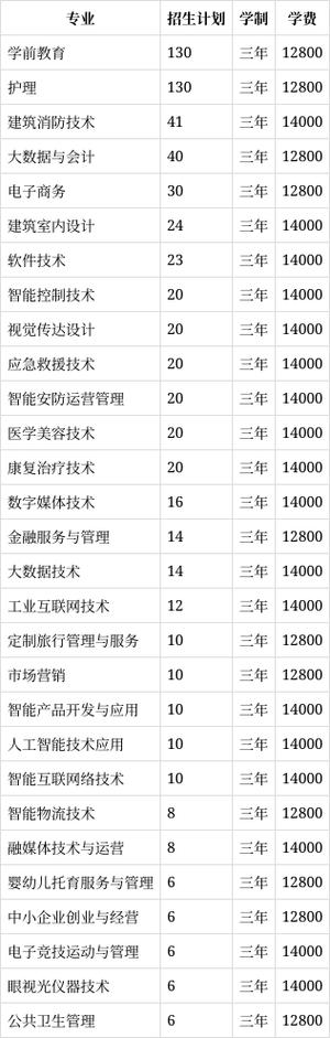 德阳科贸职业学院有哪些专业